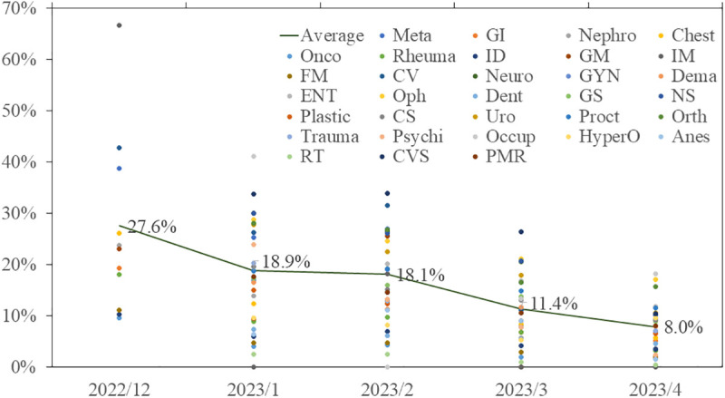Differences among specialists in using the Electronic Medical Record alert system for HCV screening in outpatients at a large general hospital.