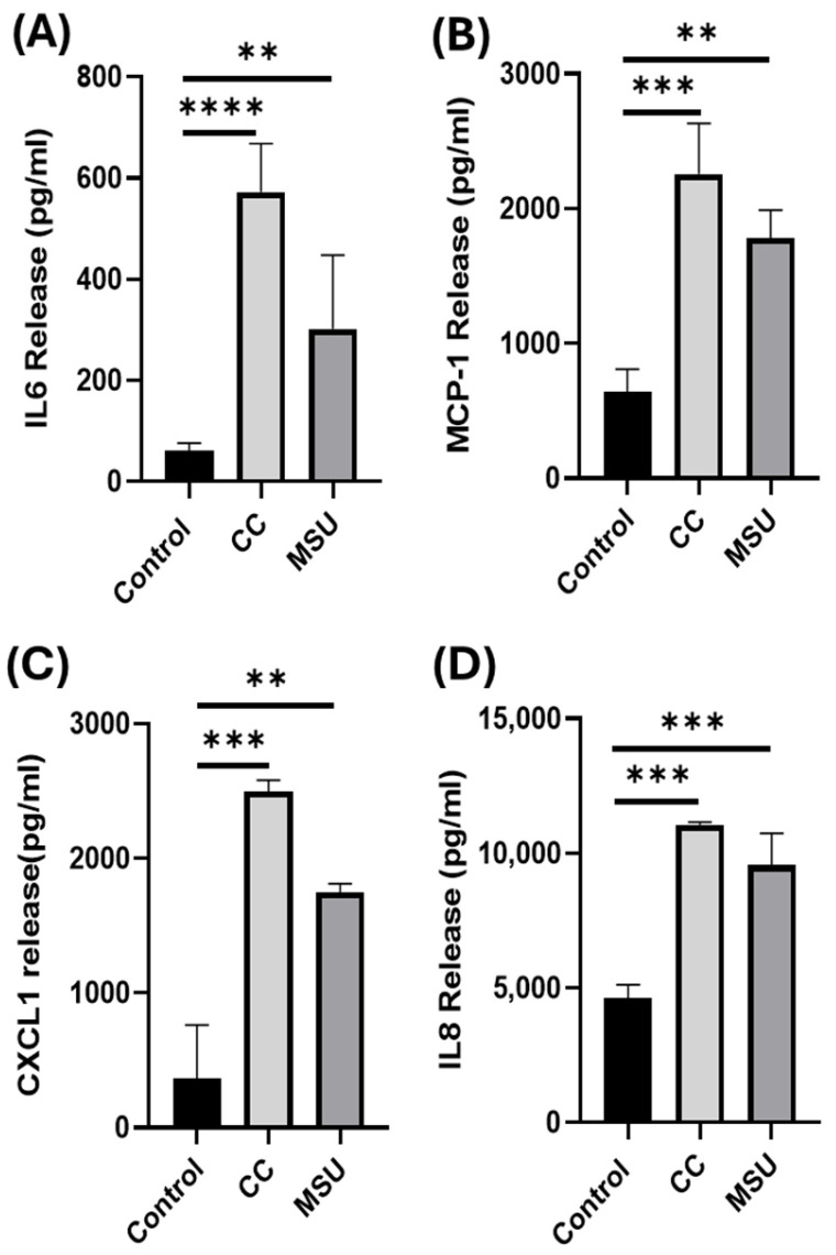 Atherosclerotic Plaque Crystals Induce Endothelial Dysfunction.