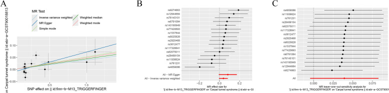 Unraveling the causality between carpal tunnel syndrome and trigger finger through genetic instrumental variables.