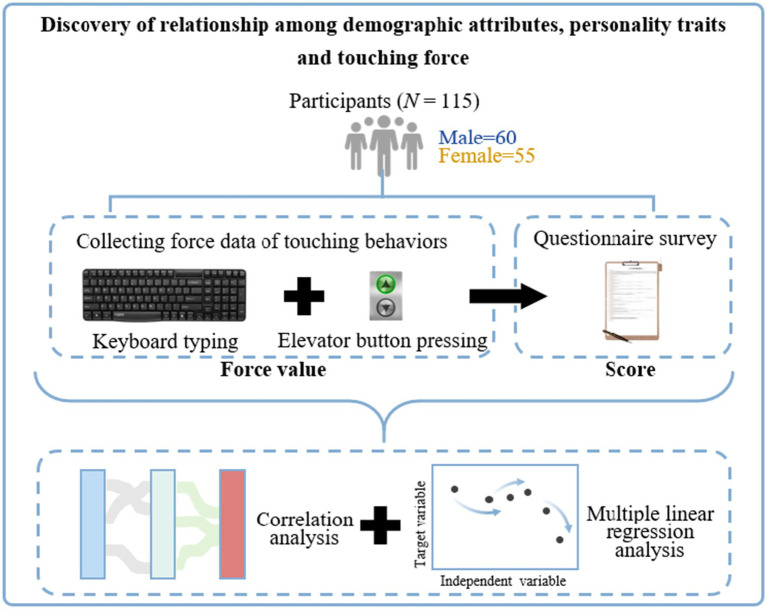 Higher BMI and extraversion are associated with greater button-press force in a lab setting.