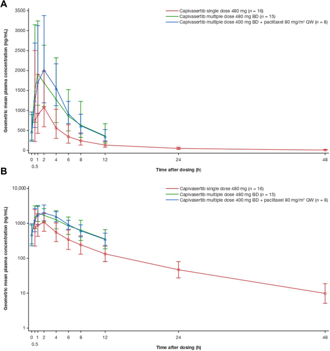A Phase I open-label study to assess the pharmacokinetics, safety, and tolerability of capivasertib alone or in combination with paclitaxel in Chinese patients with advanced solid tumors.