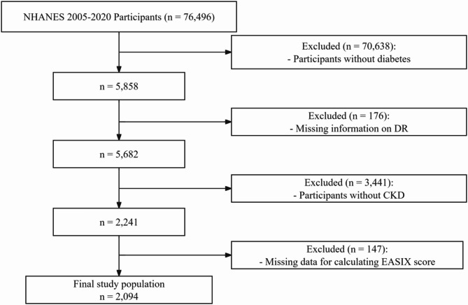 Association between endothelial activation and stress index and diabetic retinopathy in patients with diabetic kidney disease: a cross-sectional study based on NHANES database.