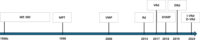 Treatment of transplant-ineligible multiple myeloma.