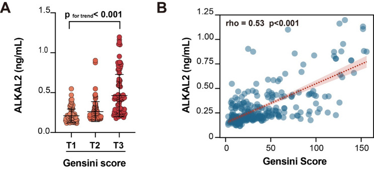Plasma ALKAL2 levels are associated with coronary atherosclerosis in patients with type 2 diabetes mellitus.