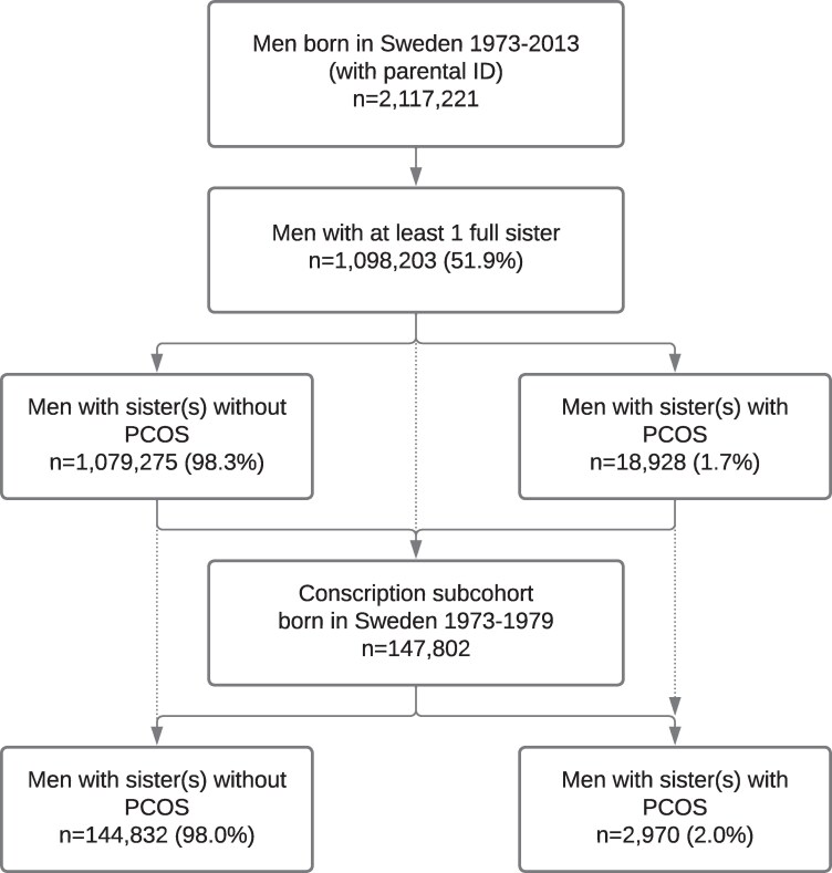 Adverse Cardiometabolic Outcomes in Men With Sisters With Polycystic Ovary Syndrome.