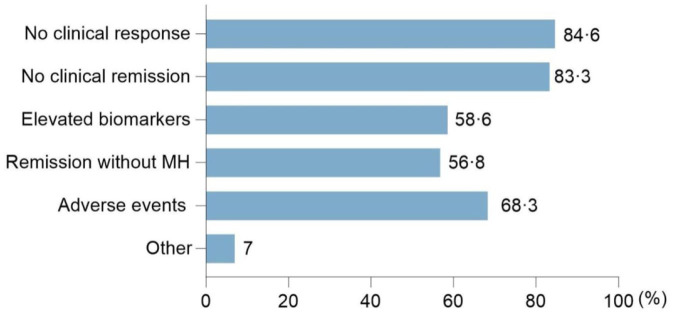 Gastroenterologists' attitudes and challenges toward treat-to-target strategies in inflammatory bowel disease: a multinational survey.