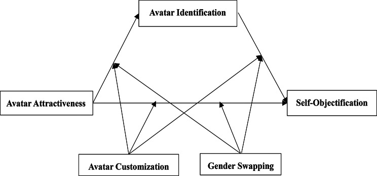 Avatar identification mediates the relationship between avatar attractiveness and self-objectification among young MOBA players: the moderated roles of avatar customization and gender swapping.