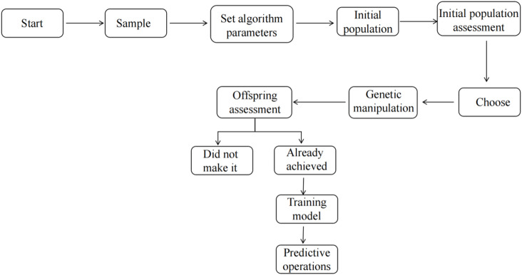 Enhanced backpropagation neural network accuracy through an improved genetic algorithm for tourist flow prediction in an ecological village.