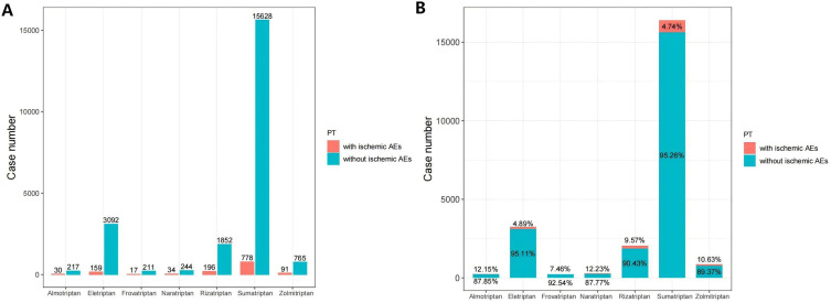 A Pharmacovigilance Study from 2004 to 2024 Utilizing the FDA Adverse Event Reporting System (FAERS) Examines Ischemic Adverse Events Linked to Triptan Use in Migraine Therapy.