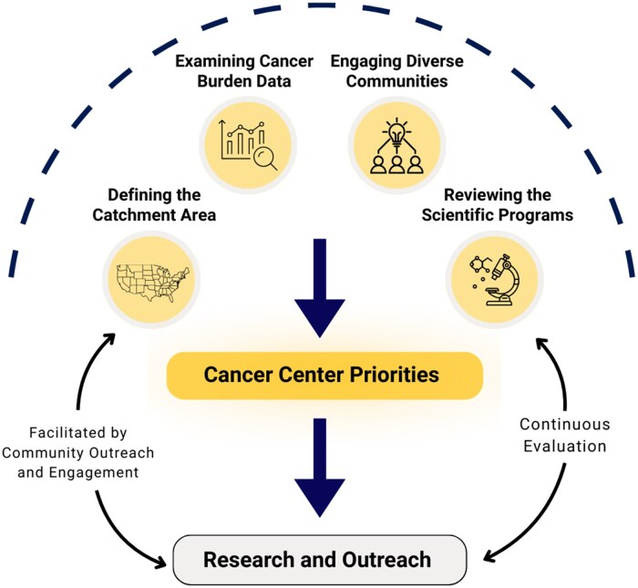 Determining the Cancer Center priorities at the Wilmot Cancer Institute: A proposed framework informed by an academic-community collaborative approach.