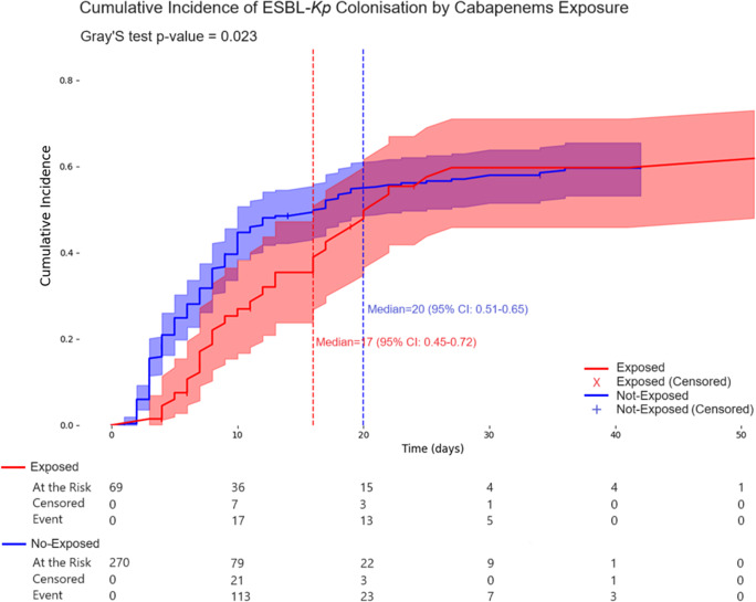 ESBL-producing <i>Klebsiella pneumoniae</i> gut colonisation and subsequent health-care associated bacteraemia in preterm newborns: a descriptive cohort with nested case-control study.