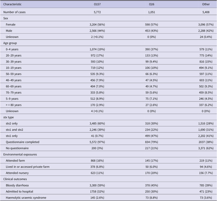 Increased detection of Shiga toxin-producing <i>Escherichia coli</i> (STEC) O26: Environmental exposures and clinical outcomes, England, 2014-2023.