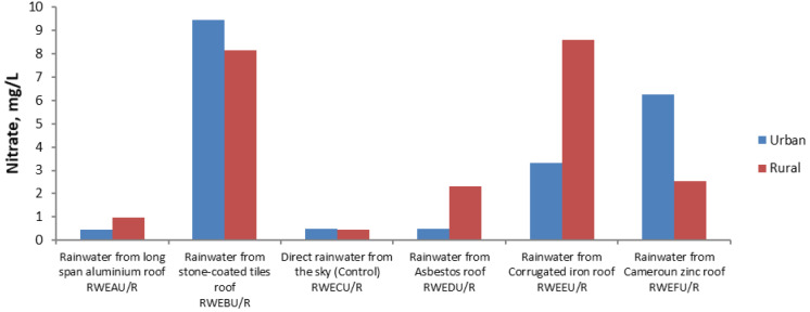 Water quality index assessment of toxicity in direct and roofs runoff rainwater in industrial and remote areas of Eastern Nigeria.