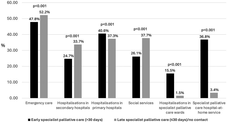 Impact of specialist palliative care on utilization of healthcare and social services at the end-of-life: a nationwide register-based cohort study.