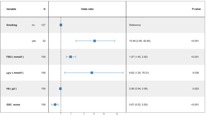 Development and validation of a dynamic nomogram for predicting in-hospital mortality in acute massive cerebral infarction: a retrospective study in a Chinese population.