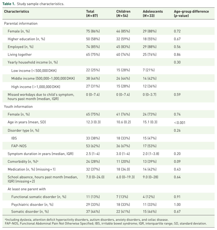 Parental distress and symptom severity in referred youths with functional abdominal pain disorders: a cross-sectional study prior to internet-based cognitive behavioral therapy.