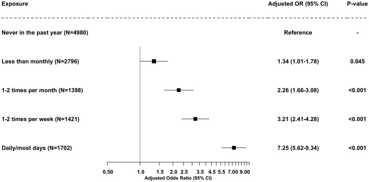 Association between household secondhand tobacco smoke exposure and regular e-cigarette use among adolescents: evidence from a national school-based survey.