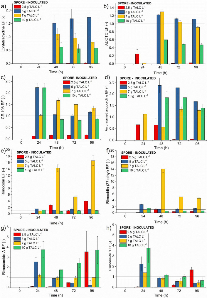 Effects of bioreactor inoculation method on secondary metabolite production and morphological characteristics of Streptomyces rimosus in microparticle-enhanced cultivation (MPEC).