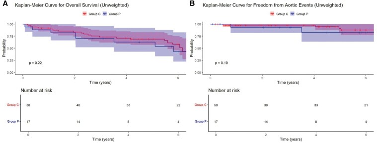 Hybrid Thoracoabdominal Aortic Aneurysm Repair After Prior Abdominal Aortic Aneurysm Repair: Safety and Outcomes.