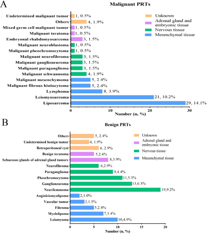 A prognostic nomogram to predict clinical outcomes of patients with primary malignant and benign retroperitoneal tumors.