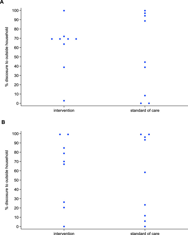 The effect of smart pillboxes on TB stigma among adults in a cluster-randomised TB treatment trial.