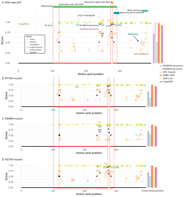 Challenges in Applying DNA-Binding Protein Predictors to Biological Research.