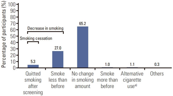 Factors Associated with Smoking Cessation of Participants in the National Lung Cancer Screening Program in Korea.