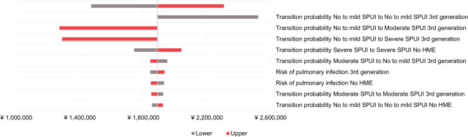 Cost-effectiveness analysis of third-generation heat and moisture exchangers in patients who underwent laryngectomy in Japan.