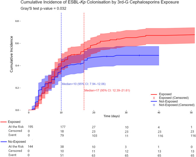 ESBL-producing <i>Klebsiella pneumoniae</i> gut colonisation and subsequent health-care associated bacteraemia in preterm newborns: a descriptive cohort with nested case-control study.