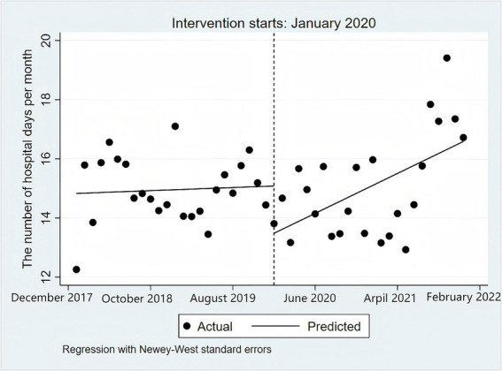 Utilization of upper gastrointestinal tumor inpatient services affected by COVID-19 in China 2018-2021: an interrupted time series analysis.