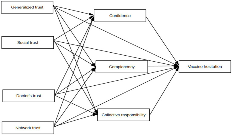 Understanding vaccine hesitancy through the lens of trust and the 3C model: evidence from Chinese General Social Survey 2021.