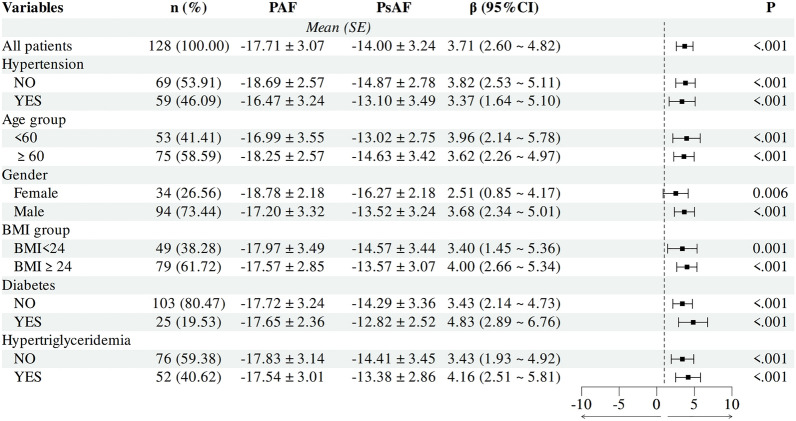 Comparative impact of persistent and paroxysmal atrial fibrillation on myocardial strain: a retrospective cohort study.