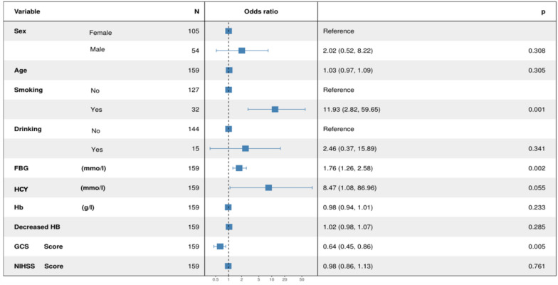 Development and validation of a dynamic nomogram for predicting in-hospital mortality in acute massive cerebral infarction: a retrospective study in a Chinese population.