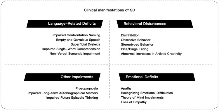 Clinical Manifestations and Neural Basis of Semantic Dementia: Converging Evidences From Brain Imaging Studies.