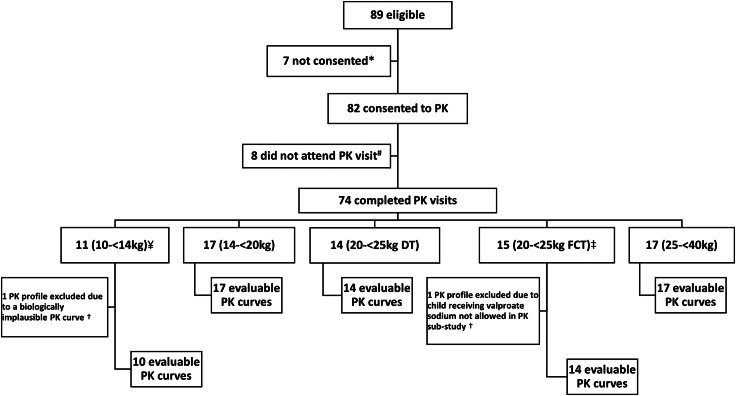 Once-daily dolutegravir/lamivudine fixed-dose formulations in children living with HIV: a pharmacokinetic and safety sub-study nested in the open-label, multicentre, randomised, non-inferiority D3/PENTA 21 trial.