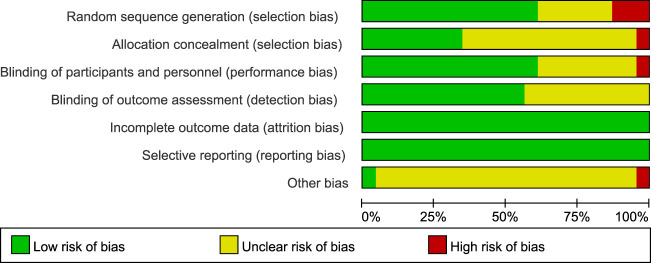 The impact of platelet-rich plasma injection on anterior cruciate ligament reconstruction: a systematic review and meta-analysis.