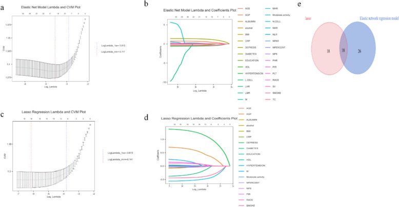 Assessing the association between multiple indicators of inflammation and sleep disorders in young and middle-aged women: insights from traditional and machine learning approaches.