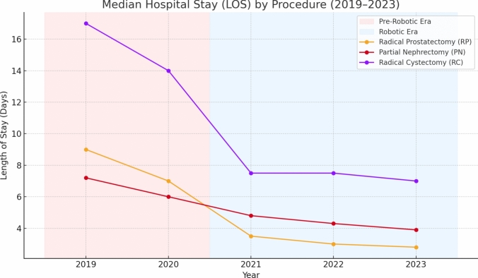 Transition to robotic surgery in urologic oncology: a comparative analysis between pre-robotic and robotic eras in a high-volume tertiary center.