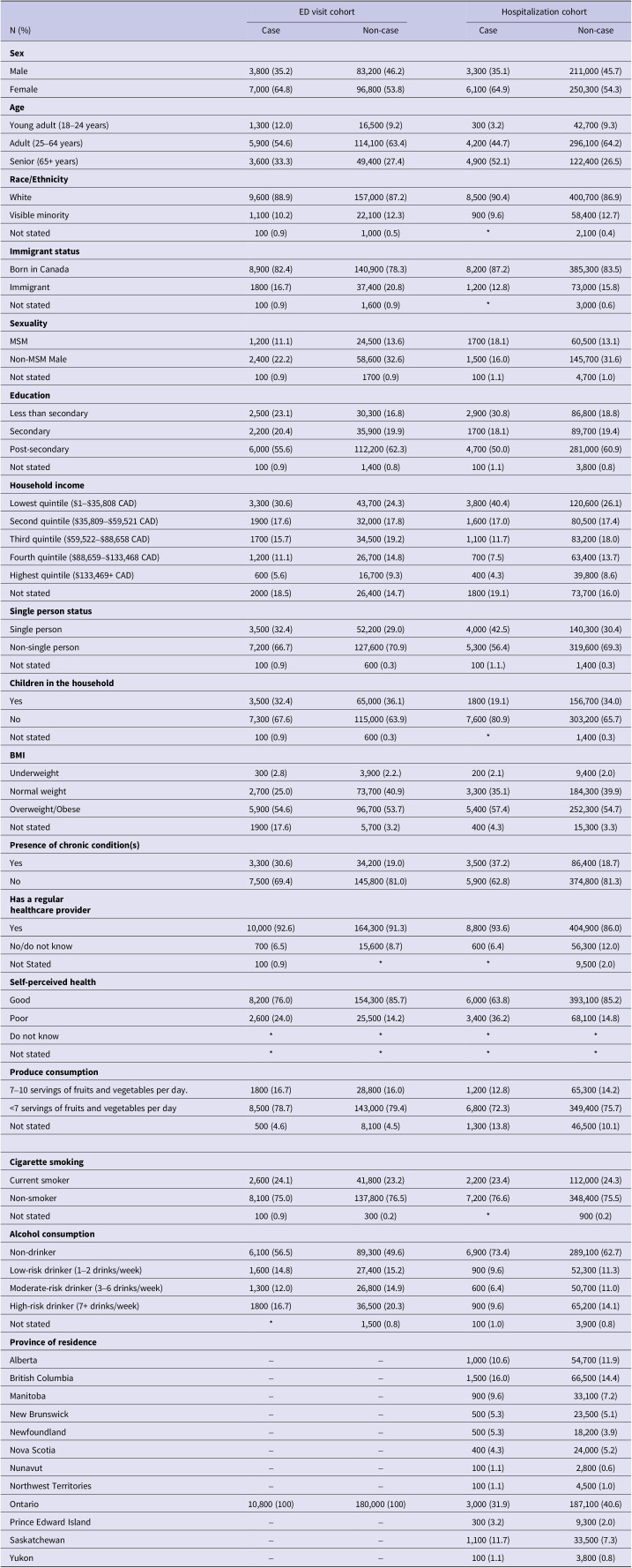 Risk factors for acute gastrointestinal illness in a Canadian population-based linkage cohort.