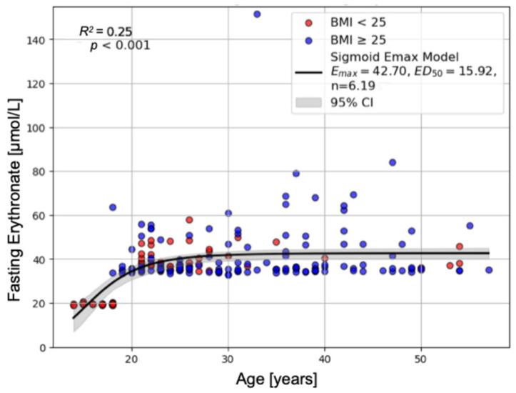 Predictors of Fasting Endogenous Erythritol and Erythronate Concentrations in Humans: Cross-Sectional and Post-Bariatric Surgery Analyses.