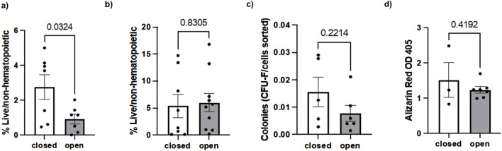 Characterization of human skeletal stem cells in closed and open tibia fractures: a single center pilot study.