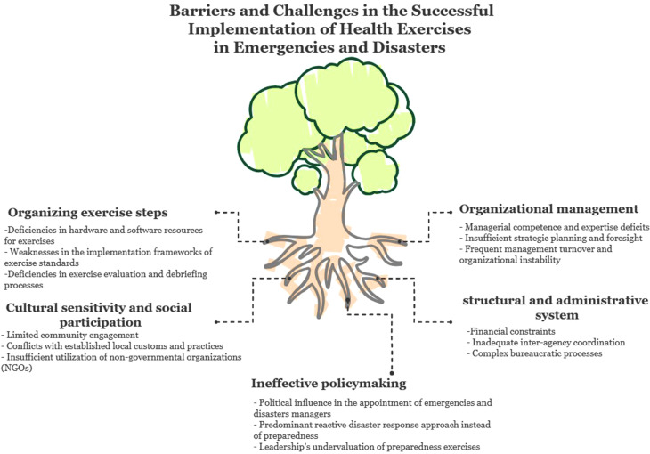 Major challenges and barriers for successful management of health exercises in emergencies and disasters: findings from a qualitative conventional content analysis study.