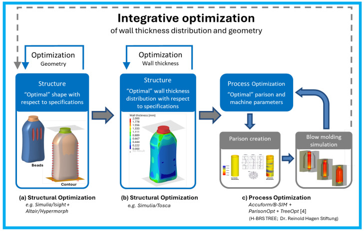 Enhancing the Buckling Performance of Thin-Walled Plastic Structures Through Material Optimization.