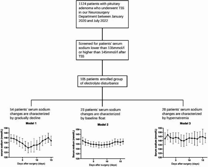 Classification of and risk factors for sodium imbalance developing after transsphenoidal surgery for pituitary neuroendocrine tumors.