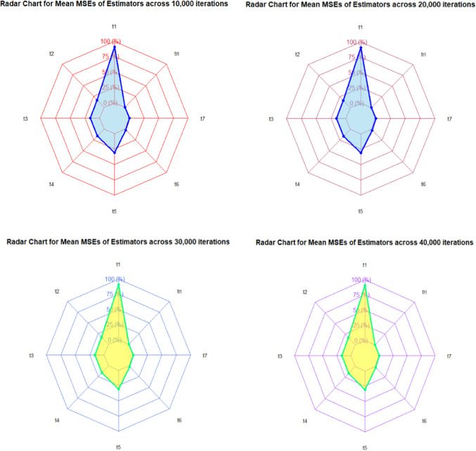 Enhancing precision in breast cancer diagnosis using Tailored Ratio-Integrated Variance Estimation using Neyman allocation Implementation(TRIVENI).