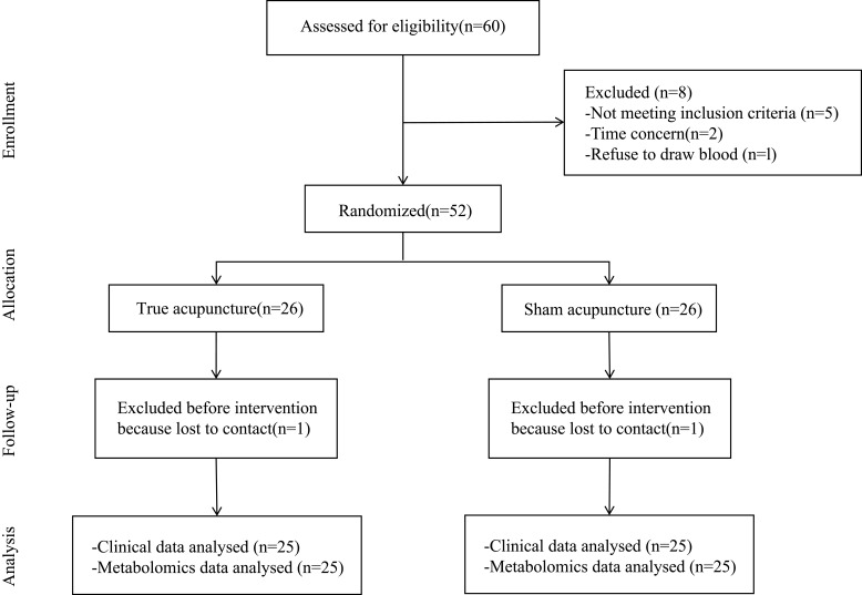 Clinical Efficacy and Plasma Metabolomics Analysis of Acupuncture for Migraine Treatment.