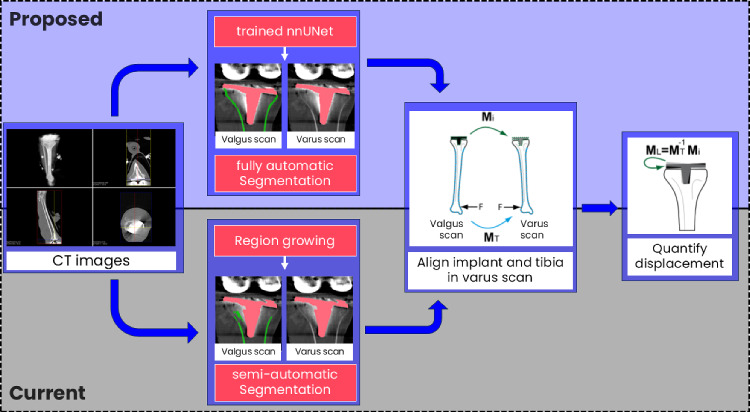 Automation in tibial implant loosening detection using deep-learning segmentation.