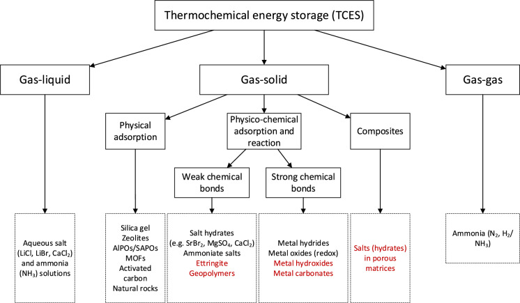 Reviewing experimental studies on chemical thermal energy storage in Cementitious composites: report of the RILEM TC 299-TES