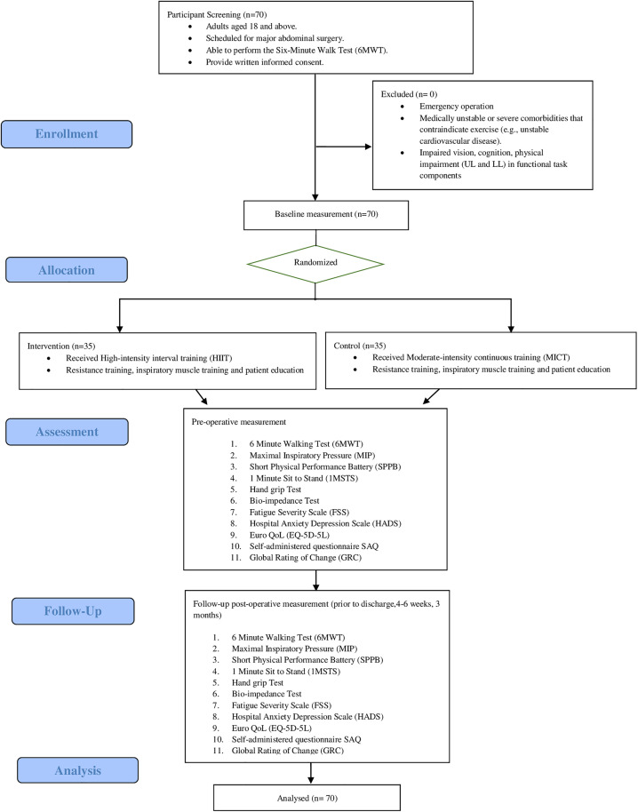 The effectiveness of high-intensity interval training versus moderate intensity continuous training in prehabilitation among patients undergoing major abdominal surgery: A study protocol.