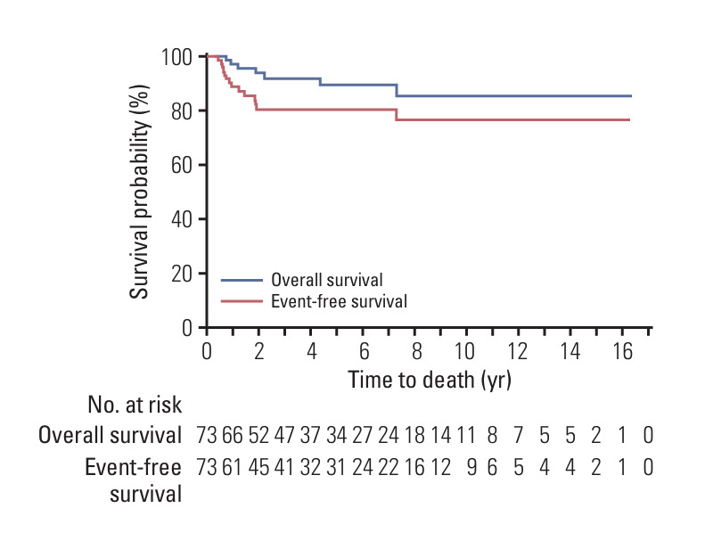 Prognostic Value of POST-Treatment Extent of Tumor (POSTTEXT) System in Patients with Hepatoblastoma.